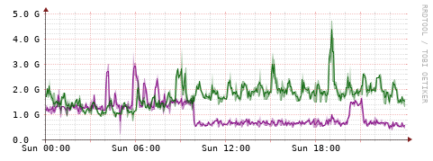 [Interfaces]: Bit rates