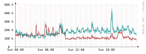 [Interfaces]: Packet rates