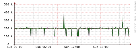 [Interfaces]: Bit rates