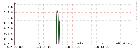 [Interfaces]: Bit rates