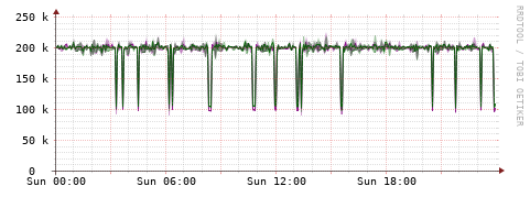 [Interfaces]: Bit rates