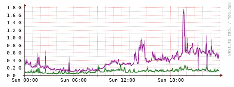 [Interfaces]: Bit rates