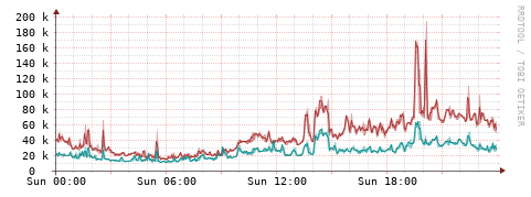 [Interfaces]: Packet rates