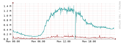 [Interfaces]: Packet rates