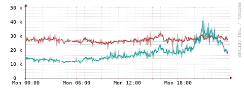 [Interfaces]: Packet rates