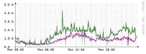 [Interfaces]: Bit rates