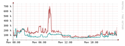[Interfaces]: Packet rates