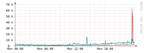 [Interfaces]: Packet rates