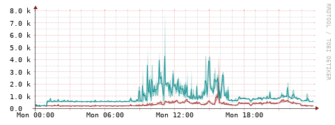 [Interfaces]: Packet rates