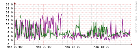[Interfaces]: Bit rates