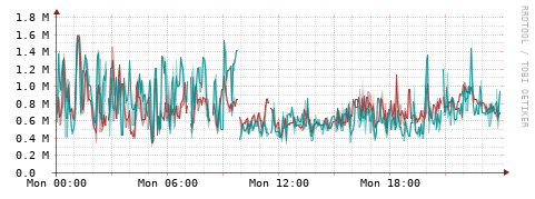 [Interfaces]: Packet rates