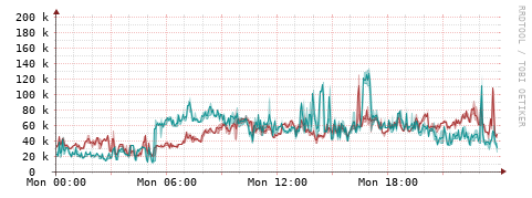 [Interfaces]: Packet rates