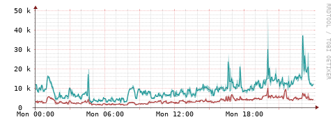 [Interfaces]: Packet rates