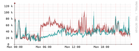 [Interfaces]: Packet rates