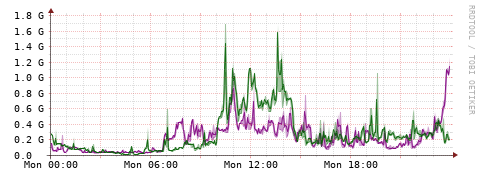 [Interfaces]: Bit rates