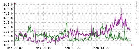 [Interfaces]: Bit rates