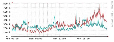 [Interfaces]: Packet rates