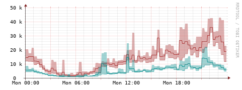 [Interfaces]: Packet rates