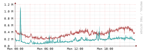 [Interfaces]: Packet rates