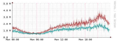 [Interfaces]: Packet rates