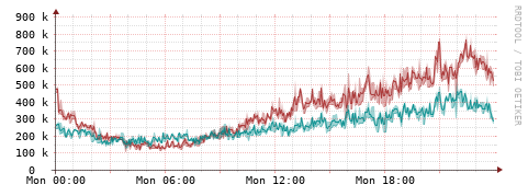[Interfaces]: Packet rates