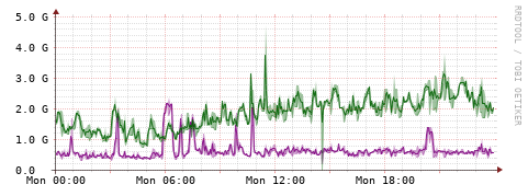 [Interfaces]: Bit rates
