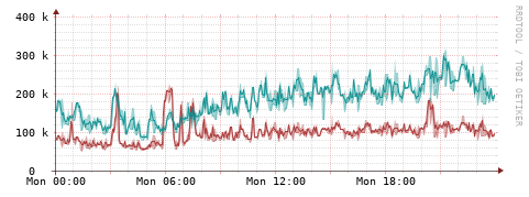 [Interfaces]: Packet rates