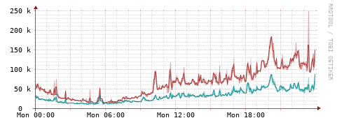 [Interfaces]: Packet rates