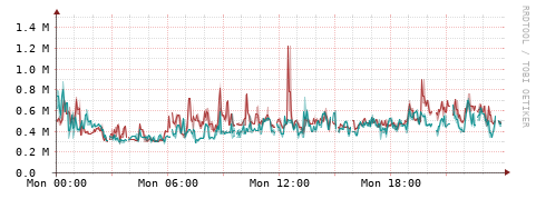 [Interfaces]: Packet rates