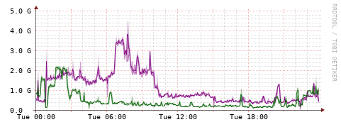[Interfaces]: Bit rates