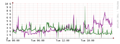 [Interfaces]: Bit rates
