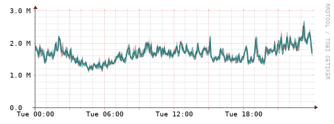 [Interfaces]: Packet rates