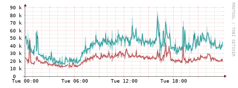 [Interfaces]: Packet rates