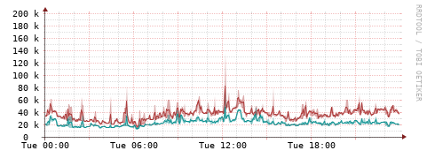 [Interfaces]: Packet rates