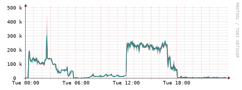 [Interfaces]: Packet rates