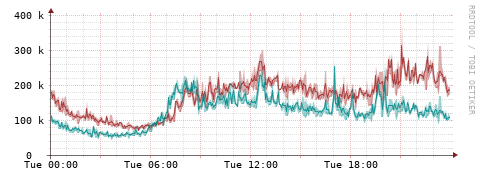 [Interfaces]: Packet rates