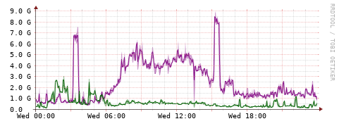 [Interfaces]: Bit rates
