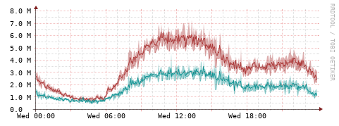 [Interfaces]: Packet rates