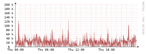 [Interfaces]: Packet rates