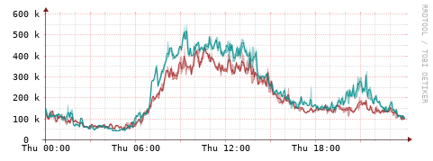 [Interfaces]: Packet rates