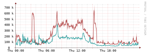 [Interfaces]: Packet rates