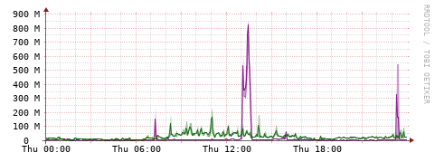 [Interfaces]: Bit rates