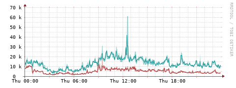 [Interfaces]: Packet rates
