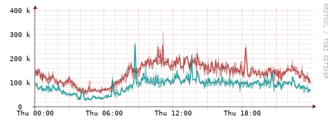 [Interfaces]: Packet rates