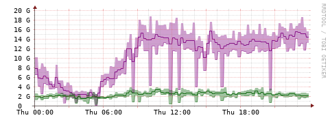 [Interfaces]: Bit rates