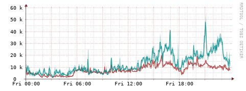 [Interfaces]: Packet rates