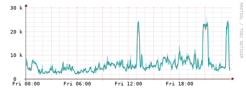 [Interfaces]: Packet rates