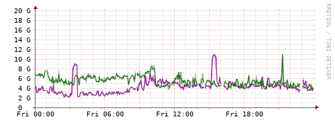 [Interfaces]: Bit rates
