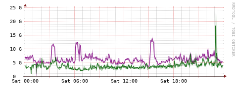 [Interfaces]: Bit rates