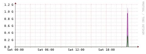 [Interfaces]: Bit rates